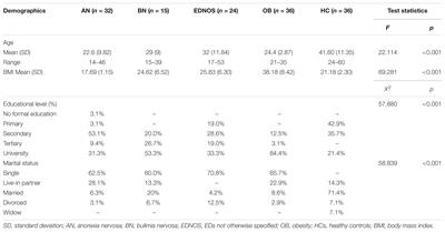 Direct Experience While Eating in a Sample With Eating Disorders and Obesity